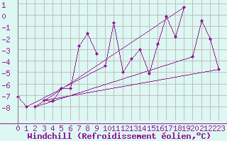 Courbe du refroidissement olien pour Jungfraujoch (Sw)