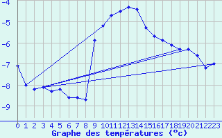 Courbe de tempratures pour Katschberg