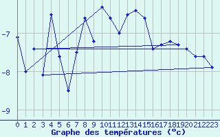 Courbe de tempratures pour Grand Saint Bernard (Sw)
