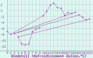 Courbe du refroidissement olien pour Aix-la-Chapelle (All)