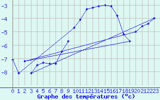 Courbe de tempratures pour Krumbach