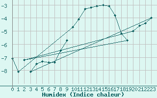 Courbe de l'humidex pour Krumbach