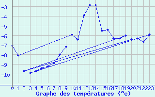 Courbe de tempratures pour Obergurgl