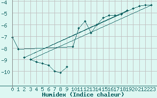 Courbe de l'humidex pour Hakadal