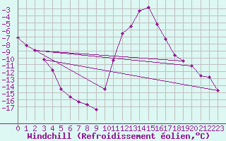 Courbe du refroidissement olien pour Elsenborn (Be)