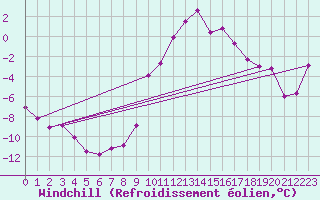 Courbe du refroidissement olien pour Bad Kissingen