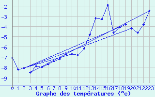 Courbe de tempratures pour Grand Saint Bernard (Sw)