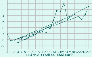 Courbe de l'humidex pour Grand Saint Bernard (Sw)