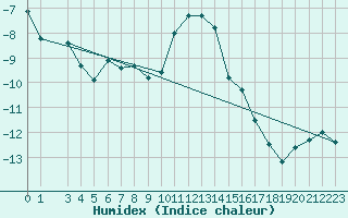 Courbe de l'humidex pour Pori Rautatieasema