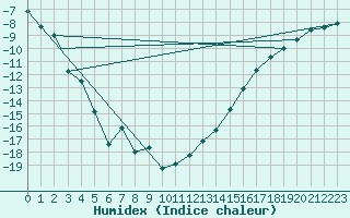 Courbe de l'humidex pour Rankin Inlet, N. W. T.