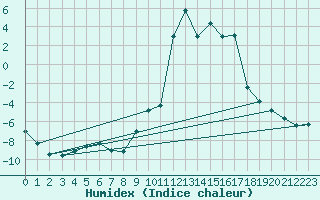 Courbe de l'humidex pour Chamonix-Mont-Blanc (74)