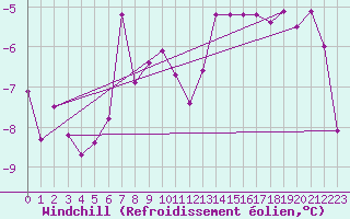 Courbe du refroidissement olien pour Flisa Ii