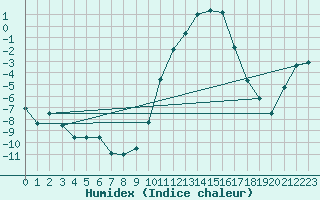 Courbe de l'humidex pour Beauvais (60)