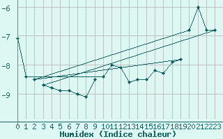 Courbe de l'humidex pour Jungfraujoch (Sw)