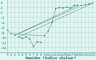 Courbe de l'humidex pour Gunnarn