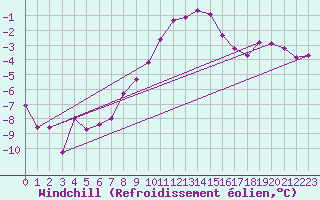 Courbe du refroidissement olien pour Chateau-d-Oex