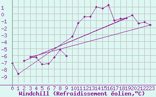 Courbe du refroidissement olien pour Simplon-Dorf