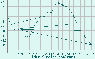 Courbe de l'humidex pour Doberlug-Kirchhain