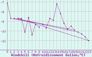Courbe du refroidissement olien pour Porkalompolo