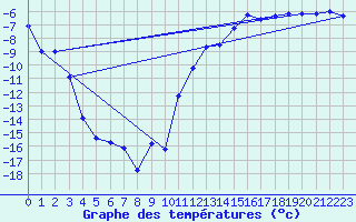 Courbe de tempratures pour Dyranut