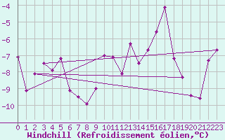 Courbe du refroidissement olien pour Sutrieu (01)