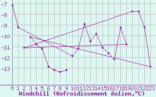 Courbe du refroidissement olien pour Krangede