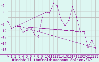 Courbe du refroidissement olien pour Chamonix - Aiguille du Midi (74)