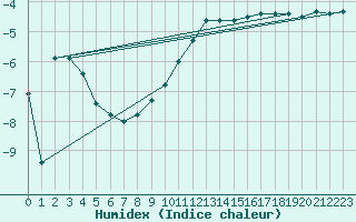 Courbe de l'humidex pour Kunda