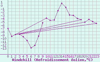 Courbe du refroidissement olien pour Obergurgl