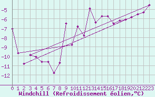 Courbe du refroidissement olien pour Chambry / Aix-Les-Bains (73)