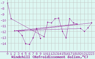Courbe du refroidissement olien pour Patscherkofel