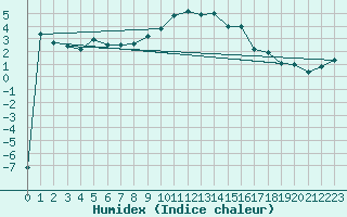 Courbe de l'humidex pour Erzurum Bolge