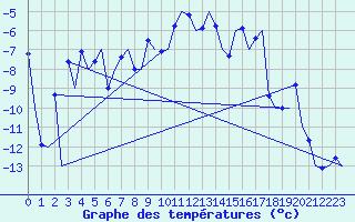 Courbe de tempratures pour Kiruna Airport