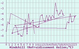 Courbe du refroidissement olien pour Rheine-Bentlage