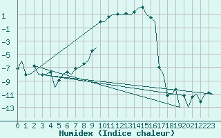 Courbe de l'humidex pour Kiruna Airport