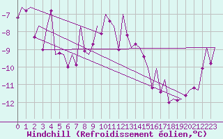 Courbe du refroidissement olien pour Holzdorf