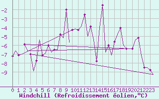 Courbe du refroidissement olien pour Varna