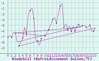 Courbe du refroidissement olien pour Hasvik