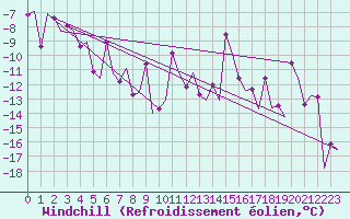 Courbe du refroidissement olien pour Samedam-Flugplatz