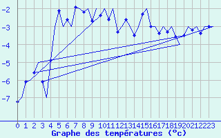 Courbe de tempratures pour Orsta-Volda / Hovden