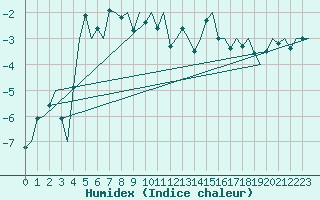 Courbe de l'humidex pour Orsta-Volda / Hovden