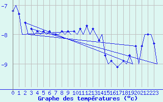 Courbe de tempratures pour Kiruna Airport