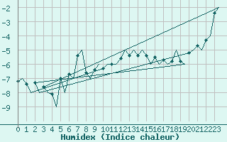 Courbe de l'humidex pour Molde / Aro