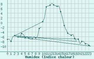 Courbe de l'humidex pour Samedam-Flugplatz