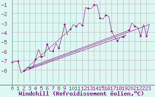Courbe du refroidissement olien pour Haugesund / Karmoy