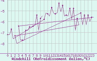 Courbe du refroidissement olien pour Jonkoping Flygplats
