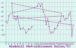 Courbe du refroidissement olien pour Samedam-Flugplatz