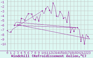 Courbe du refroidissement olien pour Fassberg
