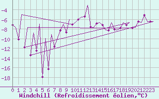 Courbe du refroidissement olien pour Kittila