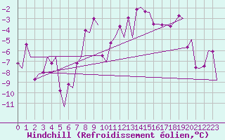 Courbe du refroidissement olien pour Samedam-Flugplatz
